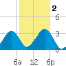 Dennisport tide chart for Thursday, November 2, 2023