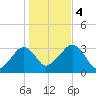 Dennisport tide chart for Saturday, November 4, 2023