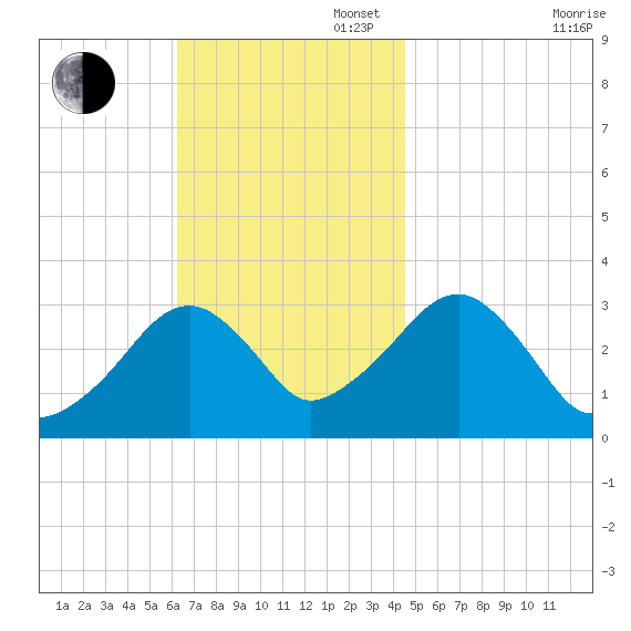Dennisport tide chart for Sunday, November 5, 2023