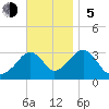 Dennisport tide chart for Sunday, November 5, 2023