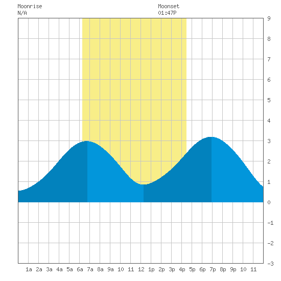 Dennisport tide chart for Monday, November 6, 2023