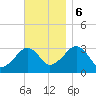 Dennisport tide chart for Monday, November 6, 2023