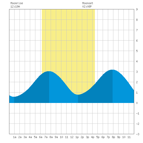 Dennisport tide chart for Tuesday, November 7, 2023