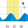 Dennisport tide chart for Thursday, November 9, 2023
