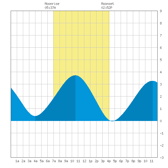 Dennisport tide chart for Monday, December 11, 2023
