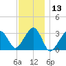 Dennisport tide chart for Wednesday, December 13, 2023