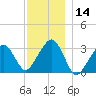 Dennisport tide chart for Thursday, December 14, 2023