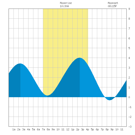Dennisport tide chart for Saturday, December 16, 2023