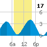 Dennisport tide chart for Sunday, December 17, 2023