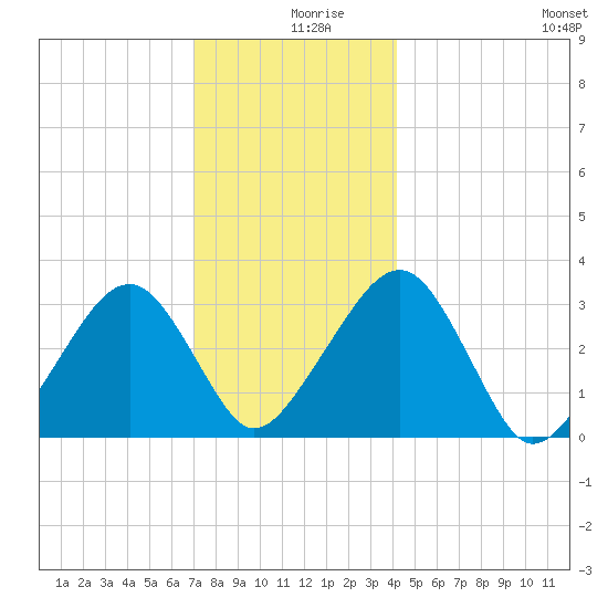 Dennisport tide chart for Monday, December 18, 2023