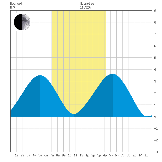 Dennisport tide chart for Tuesday, December 19, 2023