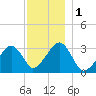 Dennisport tide chart for Friday, December 1, 2023