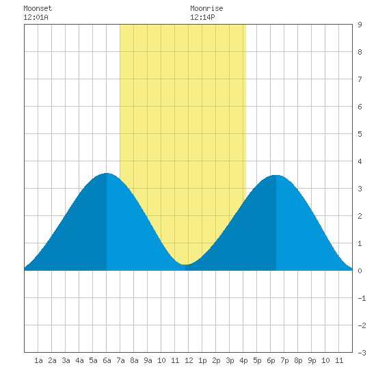 Dennisport tide chart for Wednesday, December 20, 2023