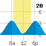 Dennisport tide chart for Wednesday, December 20, 2023