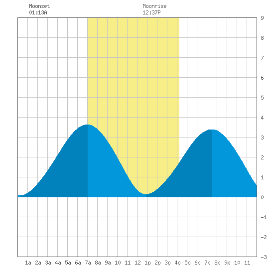 Dennisport tide chart for Thursday, December 21, 2023