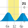 Dennisport tide chart for Thursday, December 21, 2023
