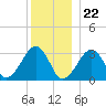 Dennisport tide chart for Friday, December 22, 2023
