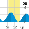 Dennisport tide chart for Saturday, December 23, 2023