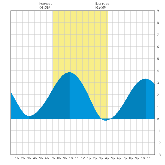 Dennisport tide chart for Sunday, December 24, 2023