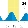 Dennisport tide chart for Sunday, December 24, 2023
