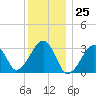Dennisport tide chart for Monday, December 25, 2023