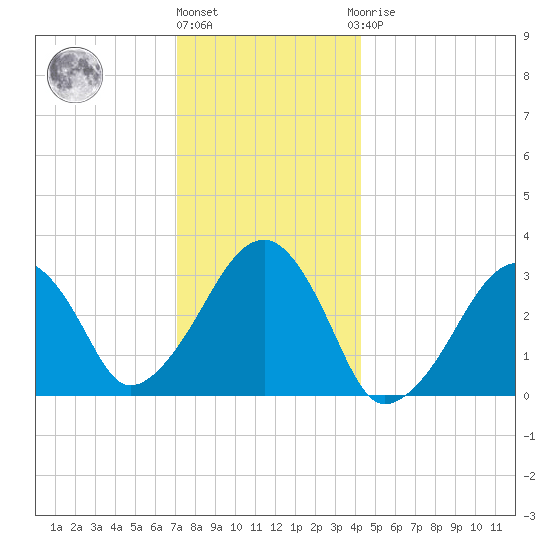 Dennisport tide chart for Tuesday, December 26, 2023