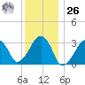 Dennisport tide chart for Tuesday, December 26, 2023