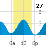 Dennisport tide chart for Wednesday, December 27, 2023