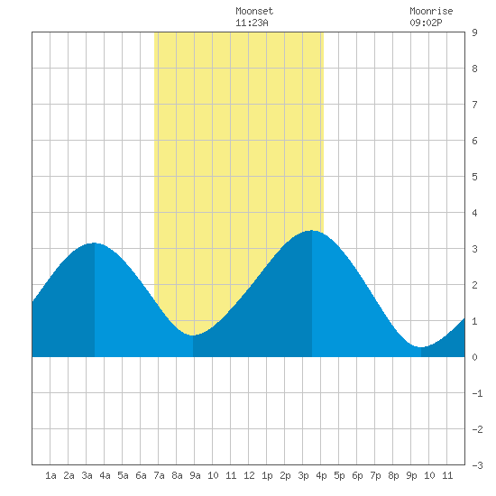 Dennisport tide chart for Saturday, December 2, 2023