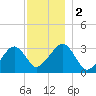 Dennisport tide chart for Saturday, December 2, 2023