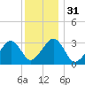 Dennisport tide chart for Sunday, December 31, 2023