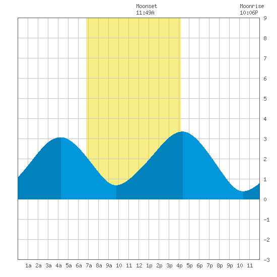 Dennisport tide chart for Sunday, December 3, 2023