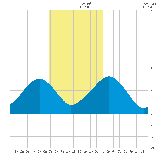 Dennisport tide chart for Monday, December 4, 2023