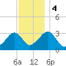 Dennisport tide chart for Monday, December 4, 2023