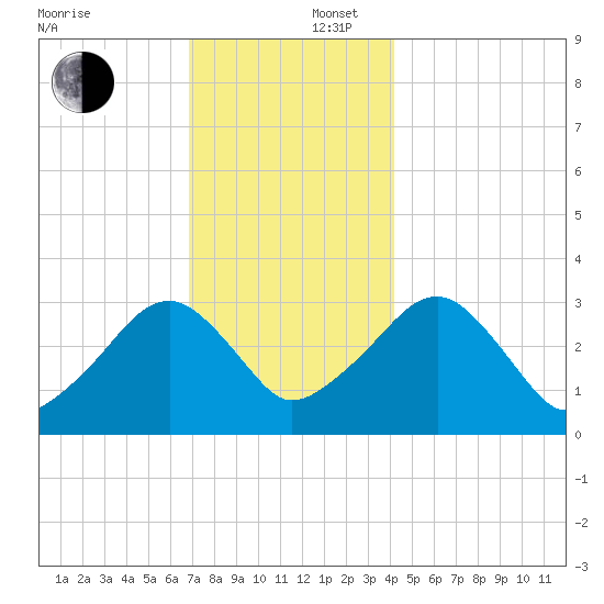 Dennisport tide chart for Tuesday, December 5, 2023