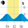 Dennisport tide chart for Tuesday, December 5, 2023