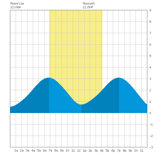 Dennisport tide chart for Wednesday, December 6, 2023