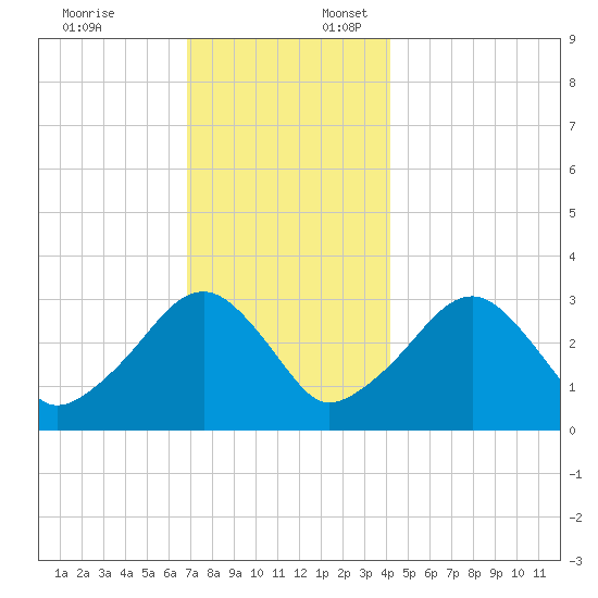 Dennisport tide chart for Thursday, December 7, 2023