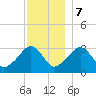 Dennisport tide chart for Thursday, December 7, 2023