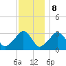 Dennisport tide chart for Friday, December 8, 2023