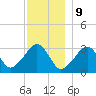 Dennisport tide chart for Saturday, December 9, 2023