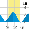 Dennisport tide chart for Wednesday, January 10, 2024