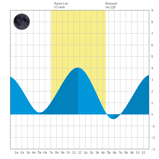 Dennisport tide chart for Thursday, January 11, 2024