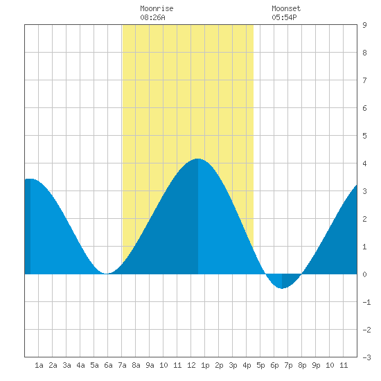 Dennisport tide chart for Friday, January 12, 2024
