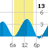 Dennisport tide chart for Saturday, January 13, 2024