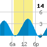 Dennisport tide chart for Sunday, January 14, 2024