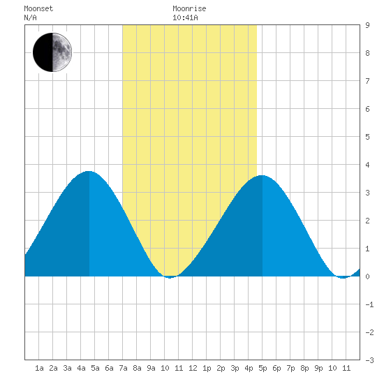 Dennisport tide chart for Wednesday, January 17, 2024