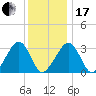 Dennisport tide chart for Wednesday, January 17, 2024