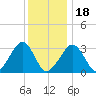 Dennisport tide chart for Thursday, January 18, 2024
