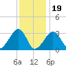 Dennisport tide chart for Friday, January 19, 2024